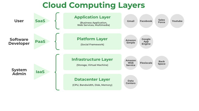 The Three Main "Layers" of the Cloud